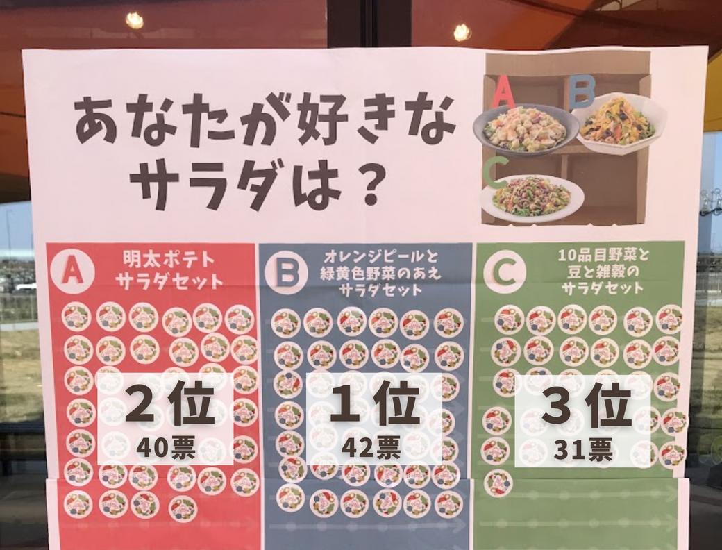 113名のお客様に聞いた!好きなサラダセットランキング