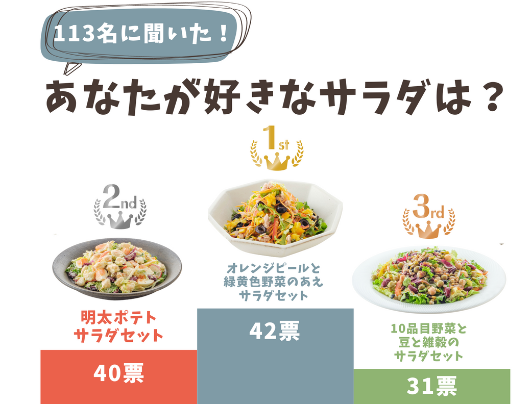 【113名に聞いた!】人気サラダセットランキング