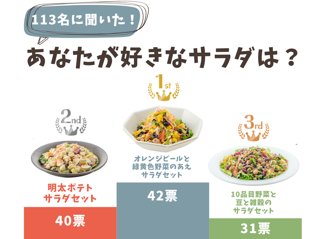 【113名に聞いた！】人気サラダセットランキング