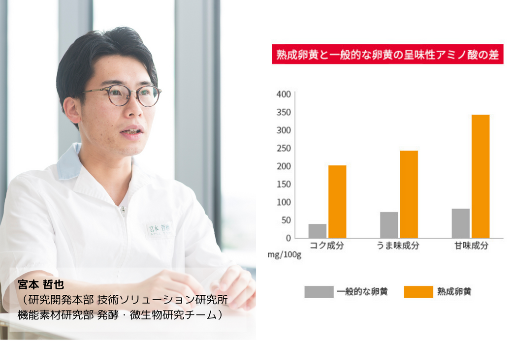 おいしさにつながる成分は一般的な卵黄の約5倍