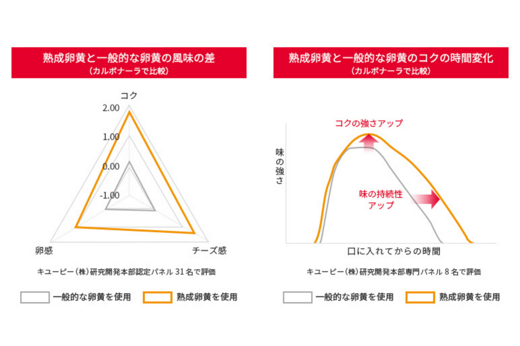 熟成卵黄が料理に与える影響