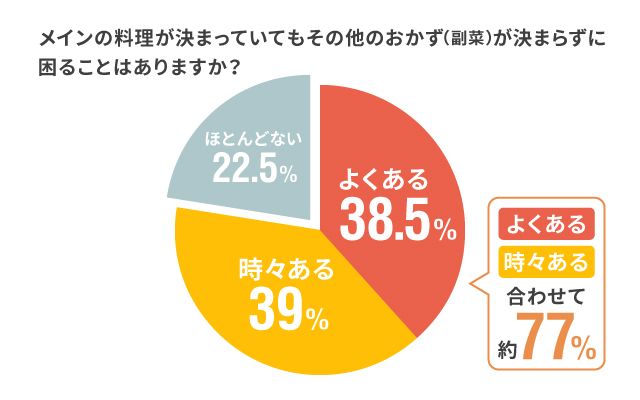 メインの料理が決まっていてもその他おかず（副菜）が決まらずに困ることはありますか？