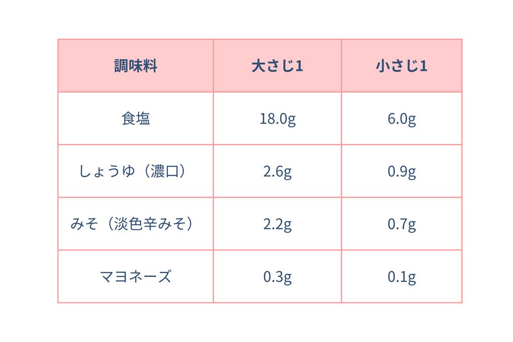 【減塩】長く続けるコツ! ただ減らすのではなくおいしく適塩!適塩レシピもご紹介