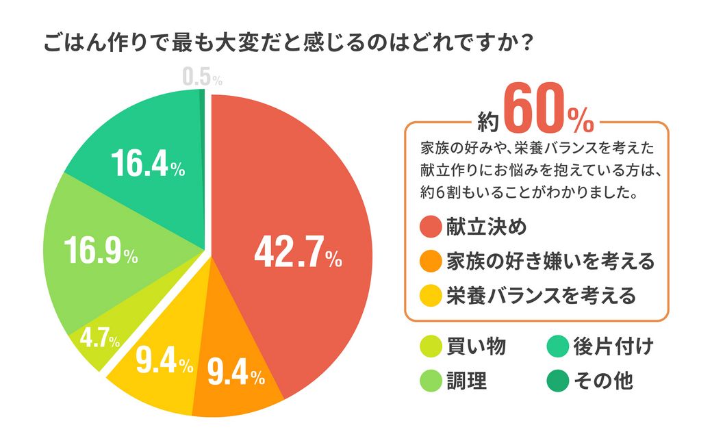 ごはん作りで最も大変だと感じるのはどれですか？