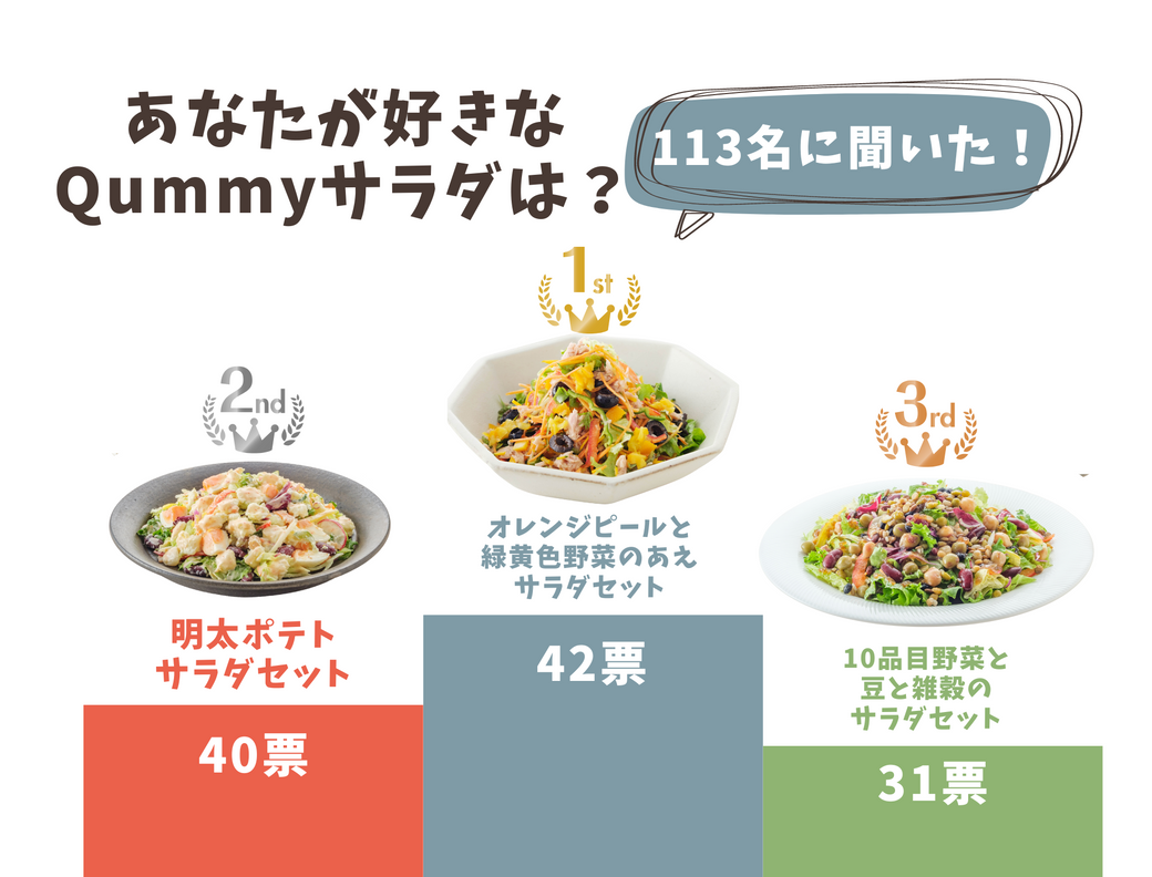 113名のお客様に聞いた!好きなサラダセットランキング