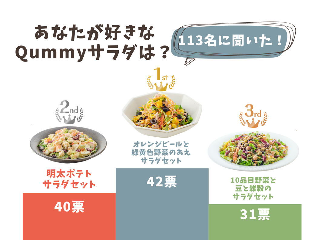 113名のお客様に聞いた！好きなサラダセットランキング